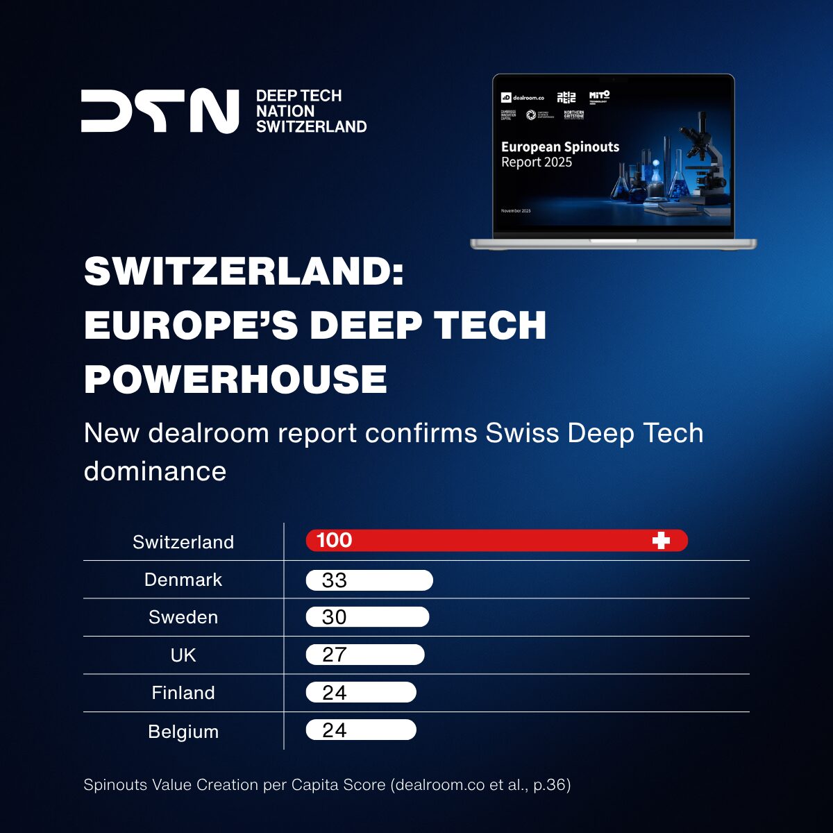 European Spinouts Report 2025: Switzerland Confirmed as Europe’s Deep Tech Powerhouse